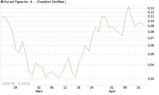 Put auf Figma Inc. A O.N. [Vontobel] Chart