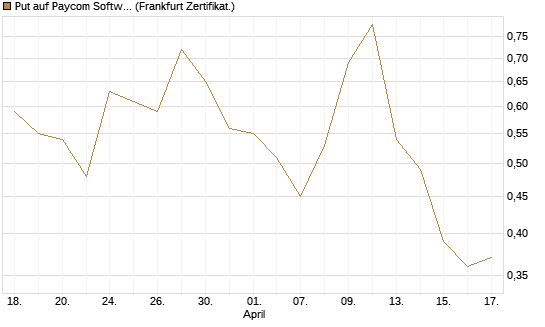 Put auf Paycom Software [Vontobel] Chart