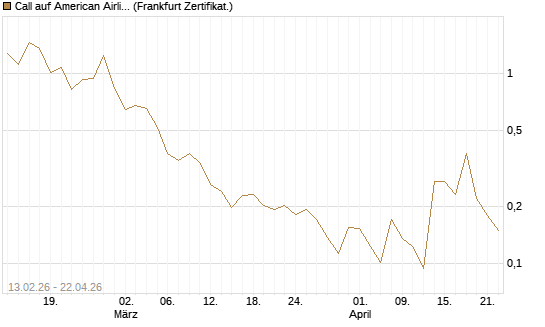 Call auf American Airlines Group [Vontobel] Chart
