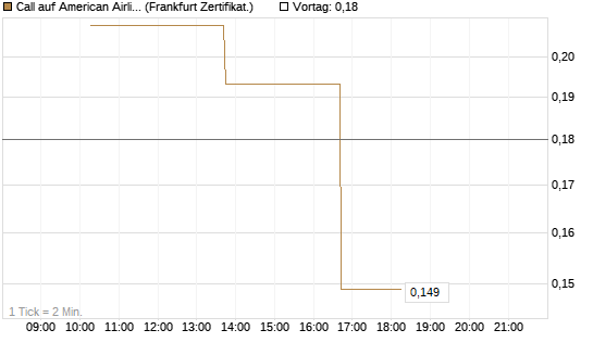 Call auf American Airlines Group [Vontobel] Chart