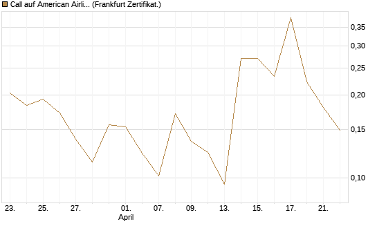 Call auf American Airlines Group [Vontobel] Chart