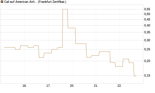 Call auf American Airlines Group [Vontobel] Chart