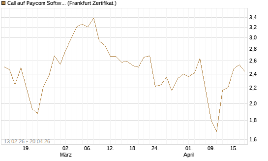 Call auf Paycom Software [Vontobel] Chart
