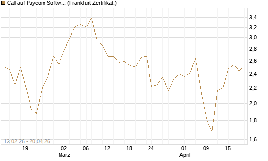 Call auf Paycom Software [Vontobel] Chart