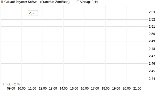 Call auf Paycom Software [Vontobel] Chart