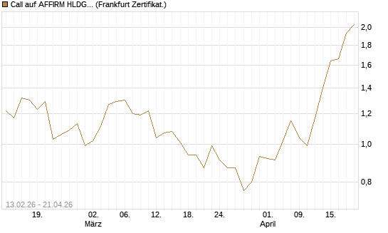 Call auf AFFIRM HLDGS A [Vontobel] Chart
