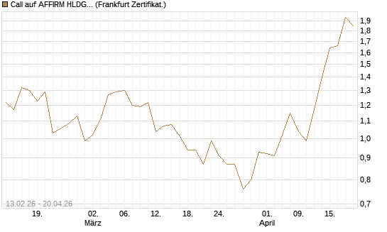 Call auf AFFIRM HLDGS A [Vontobel] Chart