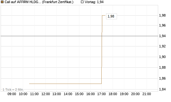 Call auf AFFIRM HLDGS A [Vontobel] Chart