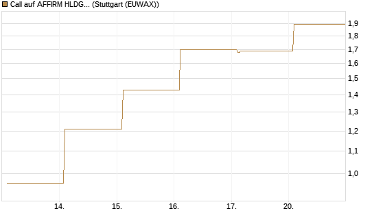 Call auf AFFIRM HLDGS A [Vontobel] Chart