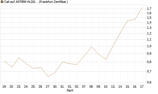 Call auf AFFIRM HLDGS A [Vontobel] Chart