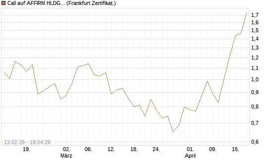 Call auf AFFIRM HLDGS A [Vontobel] Chart