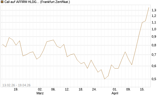 Call auf AFFIRM HLDGS A [Vontobel] Chart