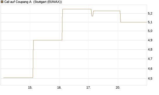 Call auf Coupang A [Vontobel] Chart