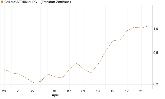 Call auf AFFIRM HLDGS A [Vontobel] Chart