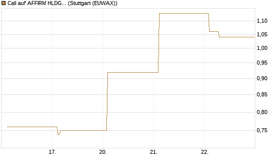 Call auf AFFIRM HLDGS A [Vontobel] Chart