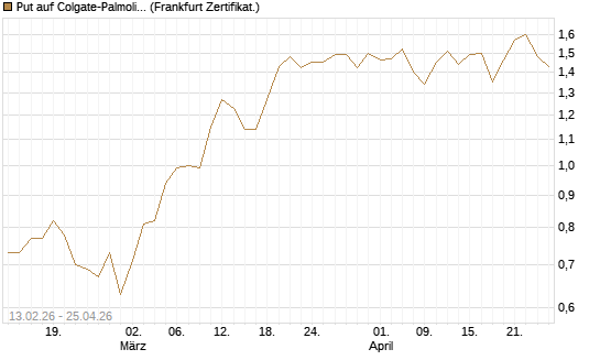 Put auf Colgate-Palmolive [Vontobel] Chart