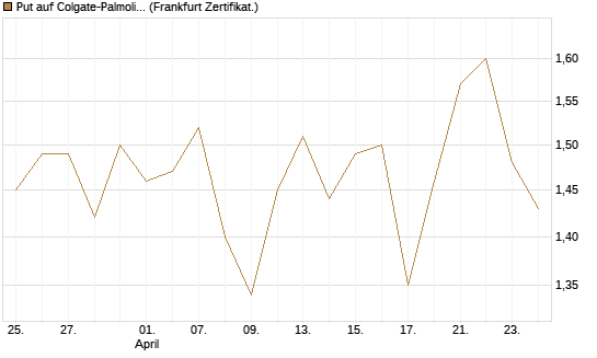 Put auf Colgate-Palmolive [Vontobel] Chart