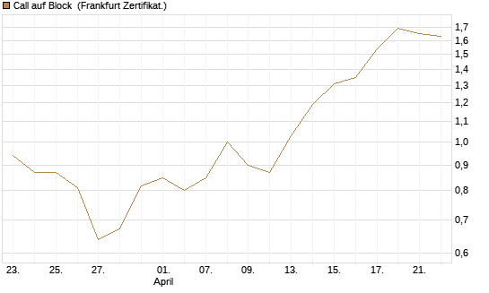 Call auf Block [Vontobel] Chart
