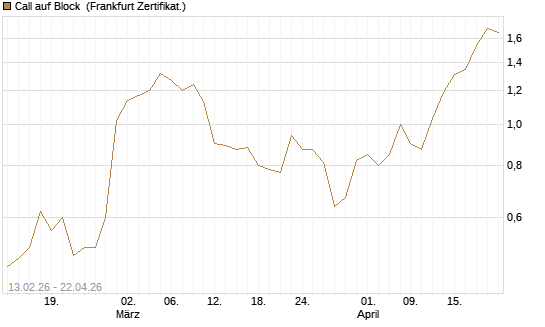 Call auf Block [Vontobel] Chart