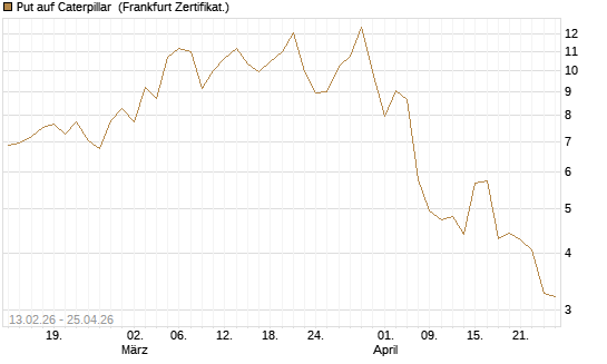 Put auf Caterpillar [Vontobel] Chart