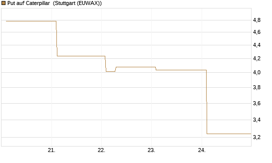 Put auf Caterpillar [Vontobel] Chart