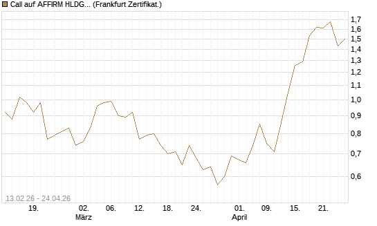 Call auf AFFIRM HLDGS A [Vontobel] Chart