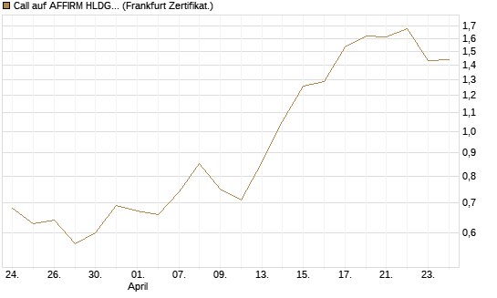 Call auf AFFIRM HLDGS A [Vontobel] Chart