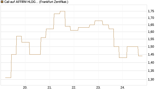 Call auf AFFIRM HLDGS A [Vontobel] Chart