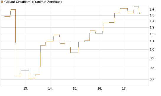 Call auf Cloudflare [Vontobel] Chart
