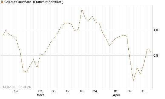 Call auf Cloudflare [Vontobel] Chart