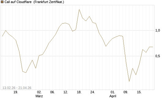 Call auf Cloudflare [Vontobel] Chart