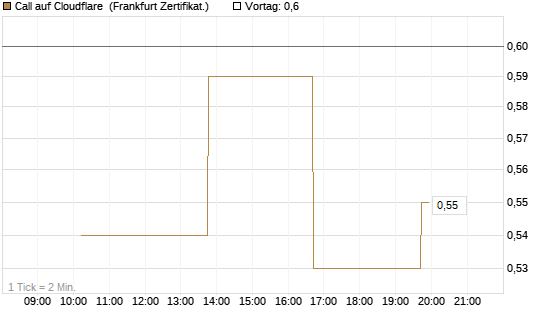 Call auf Cloudflare [Vontobel] Chart