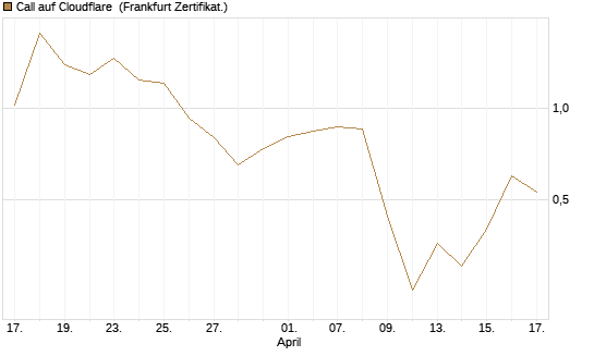 Call auf Cloudflare [Vontobel] Chart