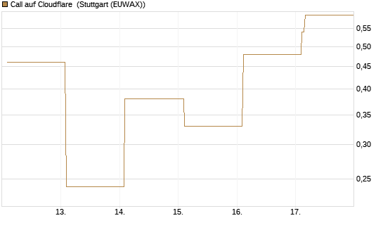Call auf Cloudflare [Vontobel] Chart