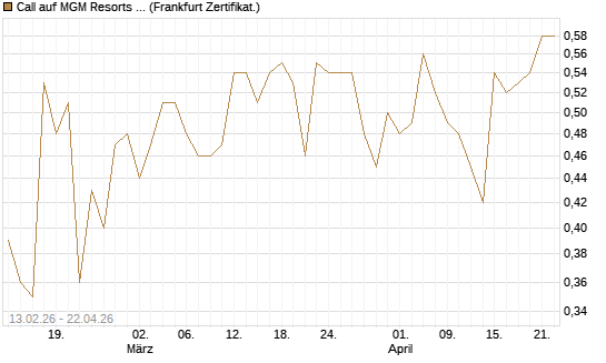 Call auf MGM Resorts Int. [Vontobel] Chart