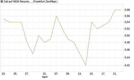 Call auf MGM Resorts Int. [Vontobel] Chart
