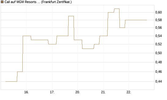 Call auf MGM Resorts Int. [Vontobel] Chart