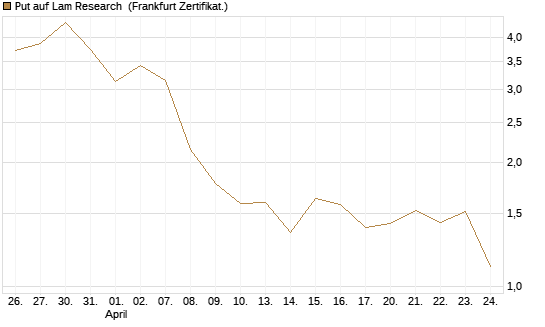 Put auf Lam Research [Vontobel] Chart