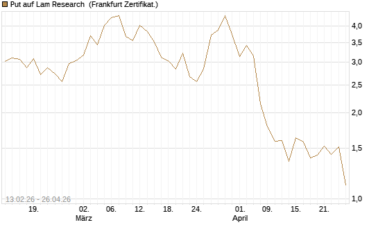 Put auf Lam Research [Vontobel] Chart