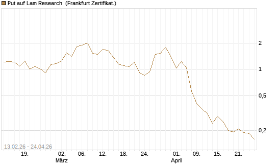 Put auf Lam Research [Vontobel] Chart