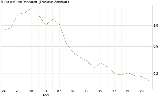 Put auf Lam Research [Vontobel] Chart