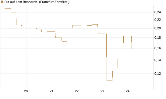 Put auf Lam Research [Vontobel] Chart