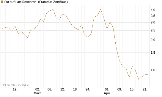 Put auf Lam Research [Vontobel] Chart