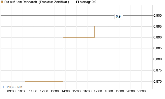 Put auf Lam Research [Vontobel] Chart