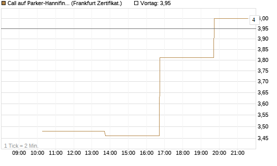 Call auf Parker-Hannifin [Vontobel] Chart