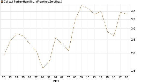 Call auf Parker-Hannifin [Vontobel] Chart