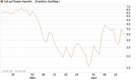 Call auf Parker-Hannifin [Vontobel] Chart