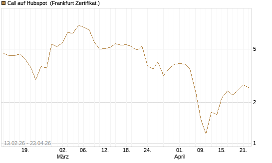 Call auf Hubspot [Vontobel] Chart