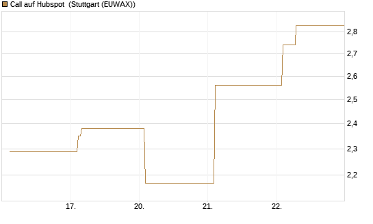 Call auf Hubspot [Vontobel] Chart