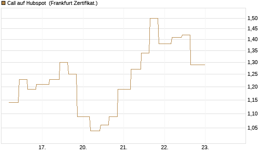 Call auf Hubspot [Vontobel] Chart